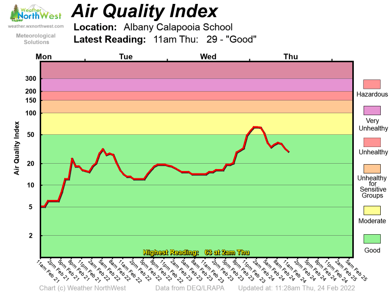 Oregon AQI